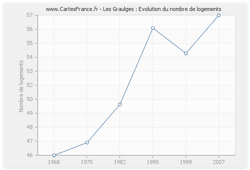 Les Graulges : Evolution du nombre de logements